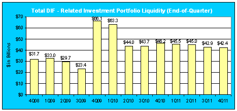 Total DIF - Related Investment Portfolio Liquidity (End-of-Quarter)